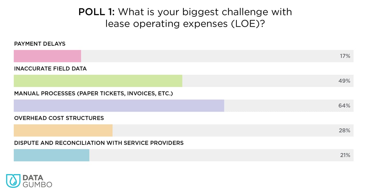 Real-Time Lease Operating Expense Webinar Poll Results