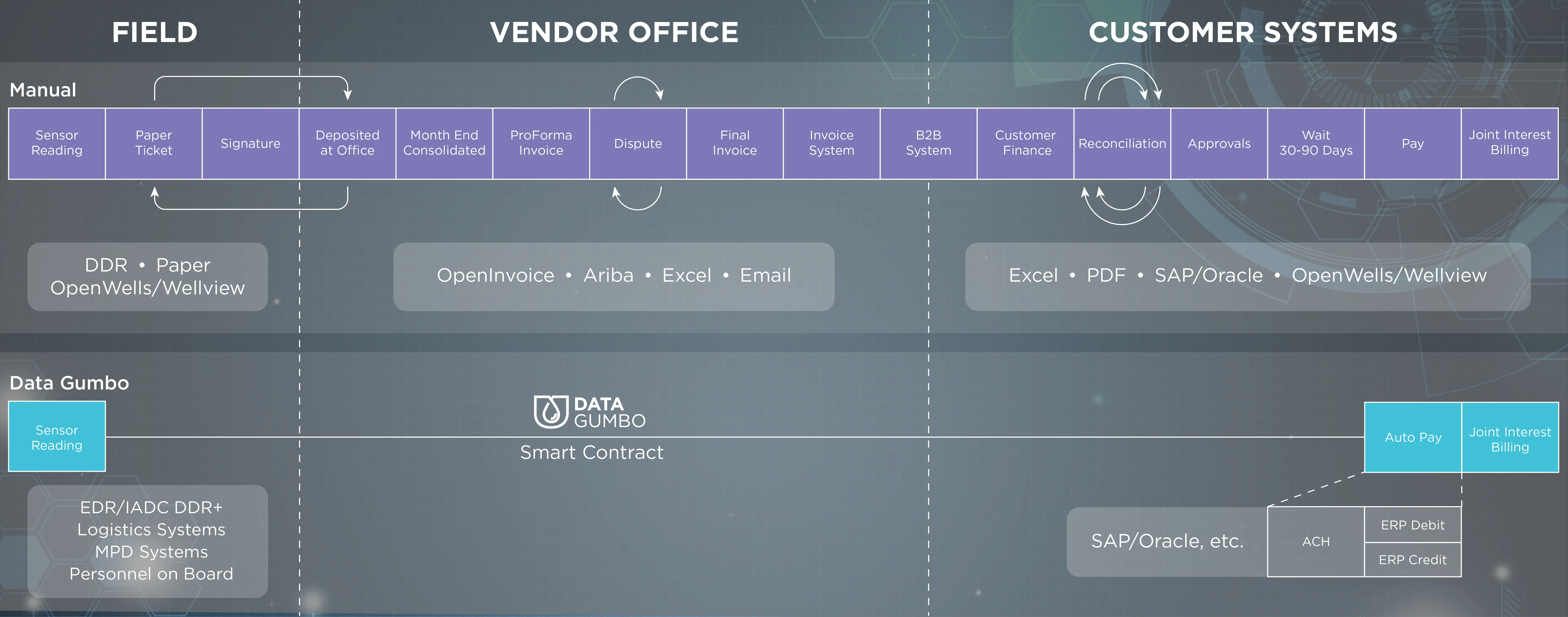 Field Services Payment Cycle Diagram with GumboNet